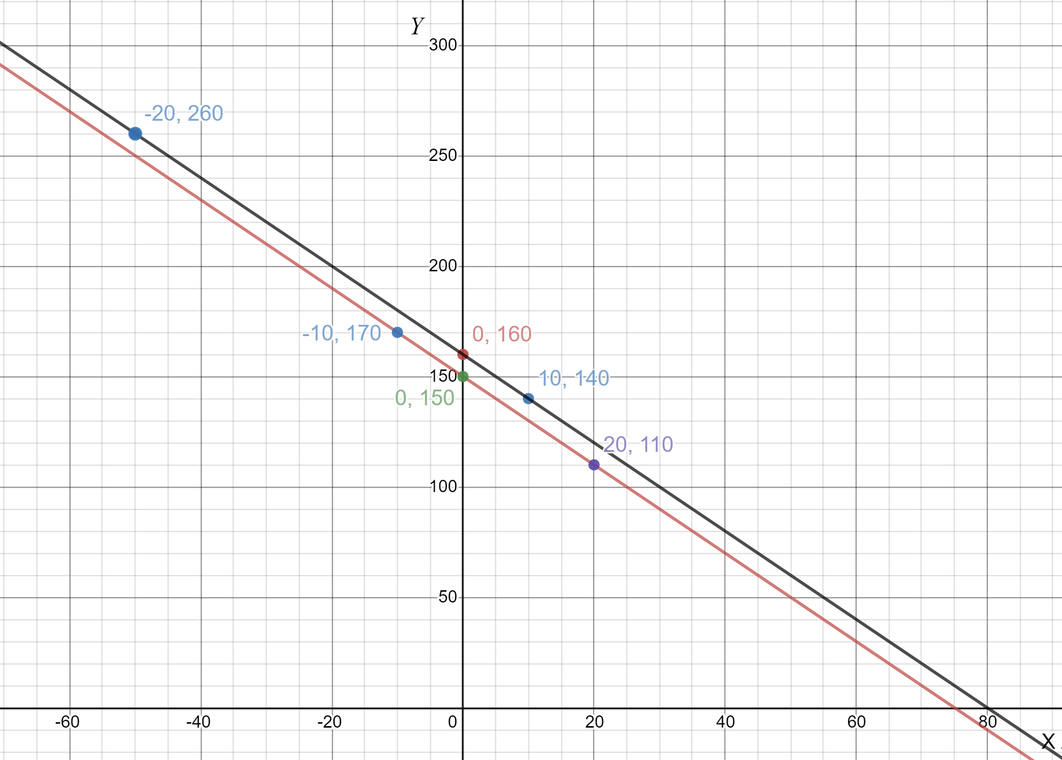 Pair of Linear Equations